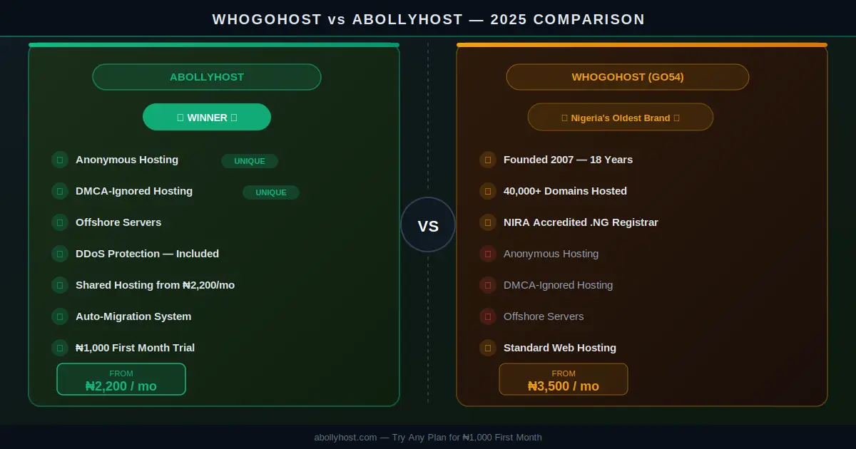 Whogohost vs Abollyhost